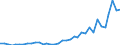 Flow: Exports / Measure: Values / Partner Country: World / Reporting Country: Australia