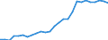 Flow: Exports / Measure: Values / Partner Country: World / Reporting Country: Austria