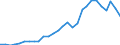 Flow: Exports / Measure: Values / Partner Country: World / Reporting Country: Estonia