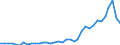 Flow: Exports / Measure: Values / Partner Country: World / Reporting Country: France incl. Monaco & overseas