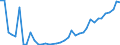 Handelsstrom: Exporte / Maßeinheit: Werte / Partnerland: World / Meldeland: Ireland