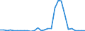 Flow: Exports / Measure: Values / Partner Country: World / Reporting Country: Israel