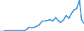 Handelsstrom: Exporte / Maßeinheit: Werte / Partnerland: World / Meldeland: Italy incl. San Marino & Vatican