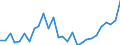 Handelsstrom: Exporte / Maßeinheit: Werte / Partnerland: World / Meldeland: Korea, Rep. of