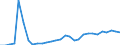 Flow: Exports / Measure: Values / Partner Country: World / Reporting Country: Lithuania