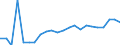 Handelsstrom: Exporte / Maßeinheit: Werte / Partnerland: World / Meldeland: Luxembourg