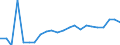 Flow: Exports / Measure: Values / Partner Country: World / Reporting Country: Luxembourg