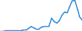Handelsstrom: Exporte / Maßeinheit: Werte / Partnerland: World / Meldeland: Netherlands
