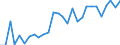 Handelsstrom: Exporte / Maßeinheit: Werte / Partnerland: World / Meldeland: New Zealand