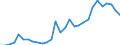 Handelsstrom: Exporte / Maßeinheit: Werte / Partnerland: World / Meldeland: Poland