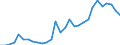 Flow: Exports / Measure: Values / Partner Country: World / Reporting Country: Poland