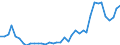 Handelsstrom: Exporte / Maßeinheit: Werte / Partnerland: World / Meldeland: Portugal