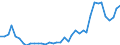 Flow: Exports / Measure: Values / Partner Country: World / Reporting Country: Portugal