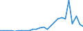 Flow: Exports / Measure: Values / Partner Country: World / Reporting Country: Slovakia