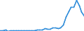 Flow: Exports / Measure: Values / Partner Country: World / Reporting Country: Spain