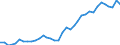 Handelsstrom: Exporte / Maßeinheit: Werte / Partnerland: World / Meldeland: Sweden