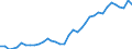 Flow: Exports / Measure: Values / Partner Country: World / Reporting Country: Sweden