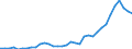 Flow: Exports / Measure: Values / Partner Country: World / Reporting Country: Turkey