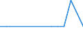 Flow: Exports / Measure: Values / Partner Country: China / Reporting Country: Israel