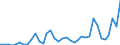 Flow: Exports / Measure: Values / Partner Country: World / Reporting Country: Australia