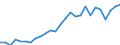 Flow: Exports / Measure: Values / Partner Country: World / Reporting Country: Austria