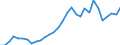 Flow: Exports / Measure: Values / Partner Country: World / Reporting Country: Belgium