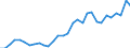 Flow: Exports / Measure: Values / Partner Country: World / Reporting Country: Czech Rep.