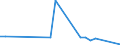 Flow: Exports / Measure: Values / Partner Country: World / Reporting Country: Iceland