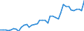 Flow: Exports / Measure: Values / Partner Country: World / Reporting Country: Japan