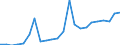 Flow: Exports / Measure: Values / Partner Country: World / Reporting Country: Luxembourg