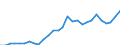 Flow: Exports / Measure: Values / Partner Country: World / Reporting Country: Poland