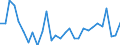 Flow: Exports / Measure: Values / Partner Country: World / Reporting Country: Slovenia