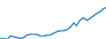 Flow: Exports / Measure: Values / Partner Country: World / Reporting Country: Spain