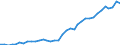 Flow: Exports / Measure: Values / Partner Country: World / Reporting Country: Sweden