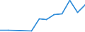 Flow: Exports / Measure: Values / Partner Country: Austria / Reporting Country: Korea, Rep. of