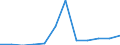 Flow: Exports / Measure: Values / Partner Country: Belgium, Luxembourg / Reporting Country: Luxembourg