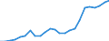 Flow: Exports / Measure: Values / Partner Country: Belgium, Luxembourg / Reporting Country: Spain