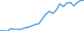 Flow: Exports / Measure: Values / Partner Country: World / Reporting Country: Austria