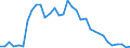 Flow: Exports / Measure: Values / Partner Country: World / Reporting Country: Chile