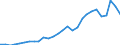 Flow: Exports / Measure: Values / Partner Country: World / Reporting Country: Estonia