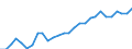 Flow: Exports / Measure: Values / Partner Country: World / Reporting Country: Korea, Rep. of