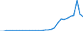 Flow: Exports / Measure: Values / Partner Country: World / Reporting Country: Latvia