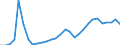 Flow: Exports / Measure: Values / Partner Country: World / Reporting Country: Lithuania