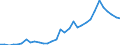 Flow: Exports / Measure: Values / Partner Country: World / Reporting Country: Poland