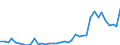 Flow: Exports / Measure: Values / Partner Country: World / Reporting Country: Portugal