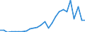 Flow: Exports / Measure: Values / Partner Country: World / Reporting Country: Slovakia