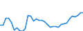 Flow: Exports / Measure: Values / Partner Country: World / Reporting Country: Turkey