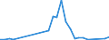 Flow: Exports / Measure: Values / Partner Country: Austria / Reporting Country: Israel