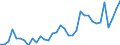 Flow: Exports / Measure: Values / Partner Country: Austria / Reporting Country: Turkey