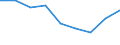 Flow: Exports / Measure: Values / Partner Country: Bangladesh / Reporting Country: Australia